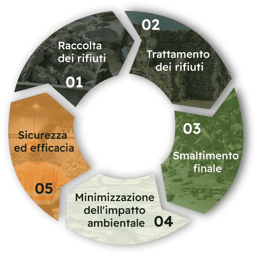 grafica passaggi gestione rifiuti